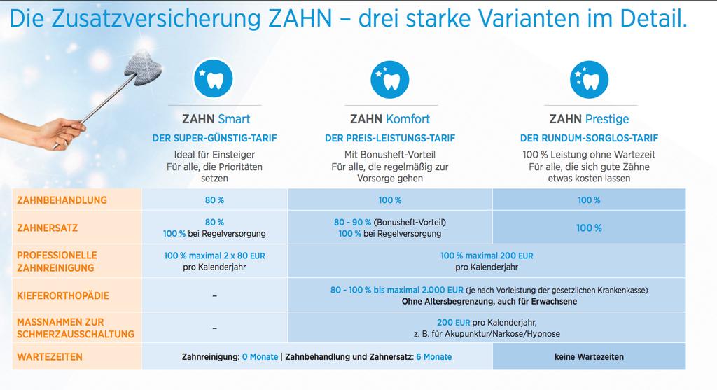 Tarifaufbau Smart Zahnbehandlung 80% Zahnmedizinische Individualprophylaxe 2*80 Euro p.a. Zahnersatz Regelversorgung zu 100% aufgefüllt, sonst 80% Komfort PLUS höhere Erstattung bei Zahnbehandlung 100% höhere Erstattung Zahnmedizinische Individualprophylaxe bis zu 200 Euro p.