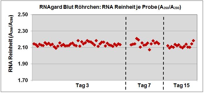 Wie in Figur 4 gezeigt, wiederholbare hohe RNA Erträge (Figur 4, A) mit hoher Reinheit (Figur 4, B) wurden von Blutproben von denselben 8 Spendern über 2 Wochen in Blutprobenlagerung bei