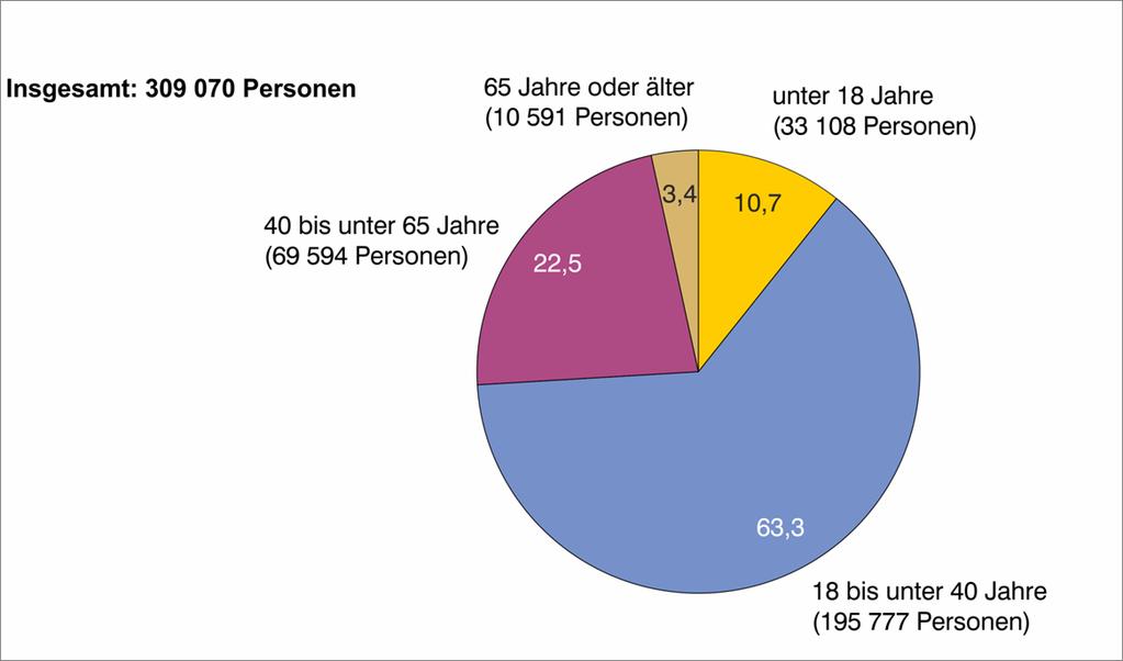 10 Bevölkerungsstatistiken 104 Wanderungsstatistik Abbildung 8: Altersstruktur der Zuzüge nach Bayern 2011 (Bund und Ausland)