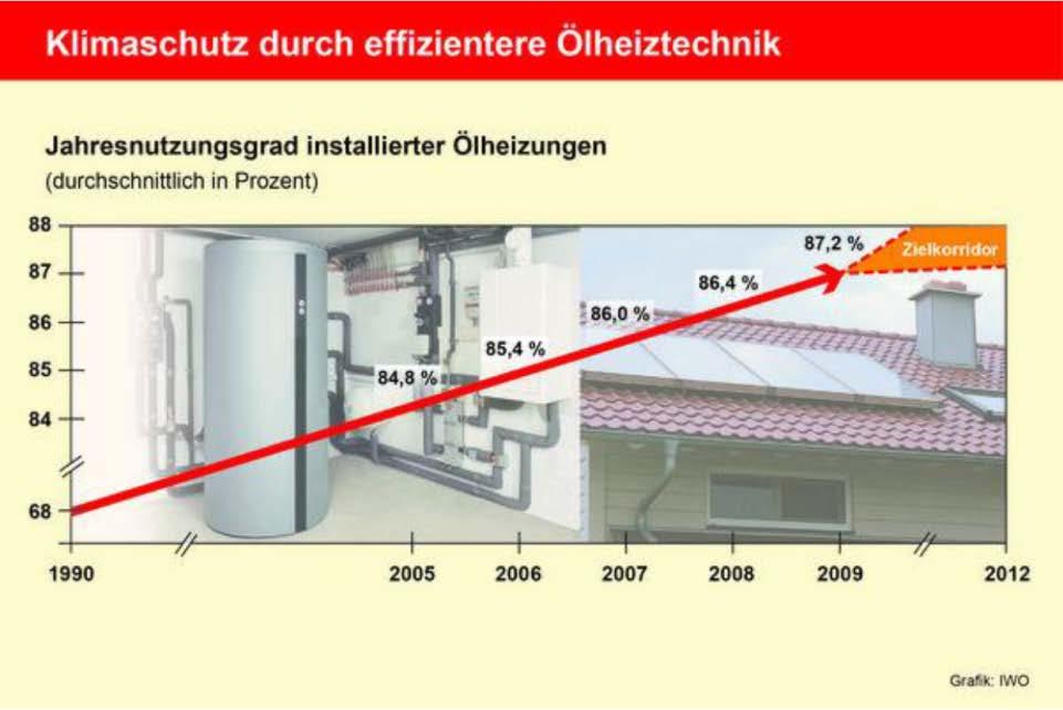 Potenzialanalyse Einsparung & Effizienz Gebäudeheizungen: ca. 20 % der Ölheizungen in Kirchseeon von vor 1990 Einsparungen durch Austausch alter Öl-Heizungen MWh/a 1.180 /a 88.