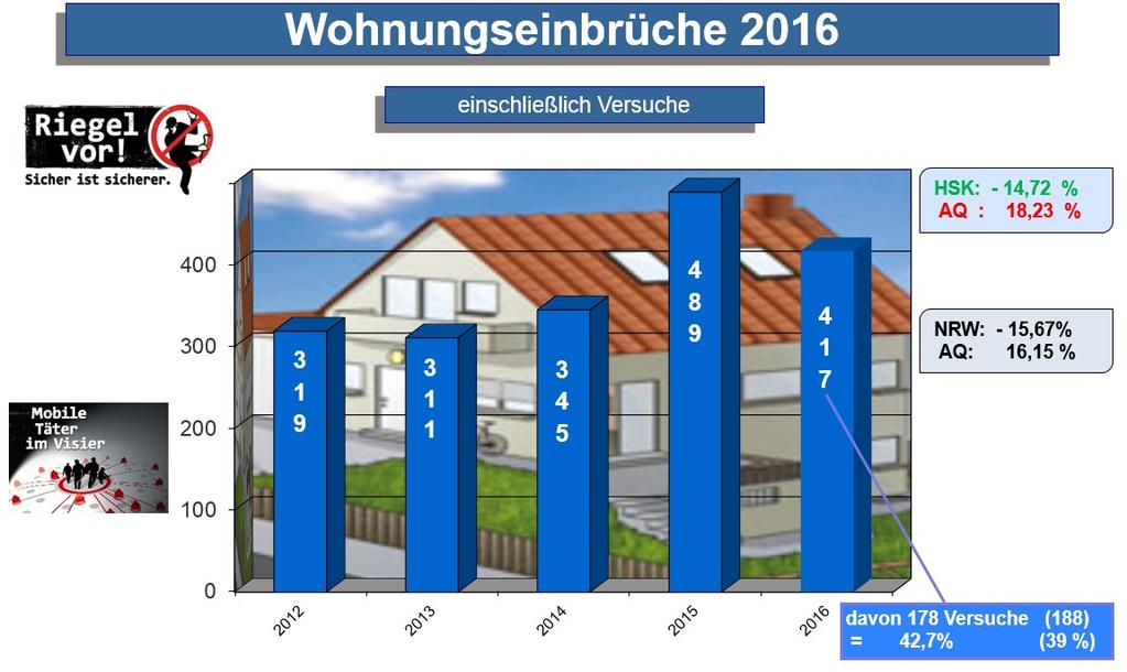 Mit einer Aufklärungsquote von 18,23 % (NRW: 16,15%) wurden im HSK mehr