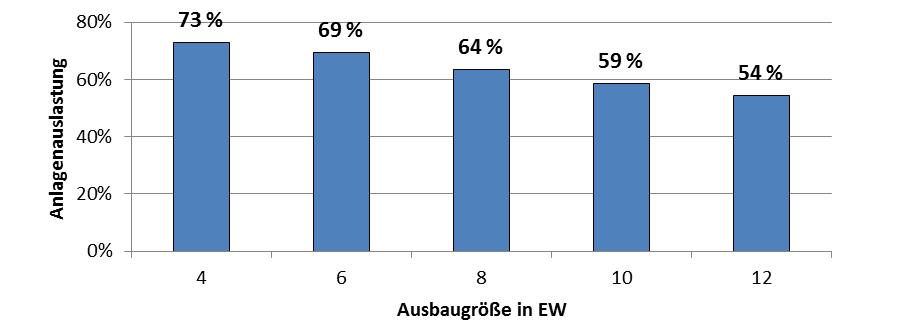 4 EW-Anlagen haben im Durchschnitt eine Auslastung von 73 %, die am weitesten verbreiteten 8 EW- Anlagen liegen mit 64 % darunter.