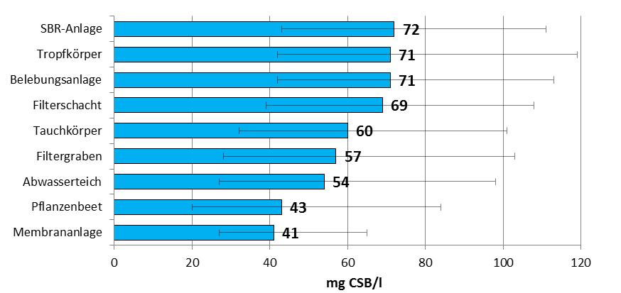 Abb. 7: Konzentrationsverteilung der CSB-Ablaufwerte Im Schnitt sind ca. acht CSB-Messungen pro KKA im Portal gespeichert.