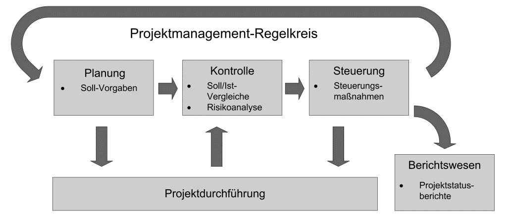 Projektmanagement-Regelkreis Version