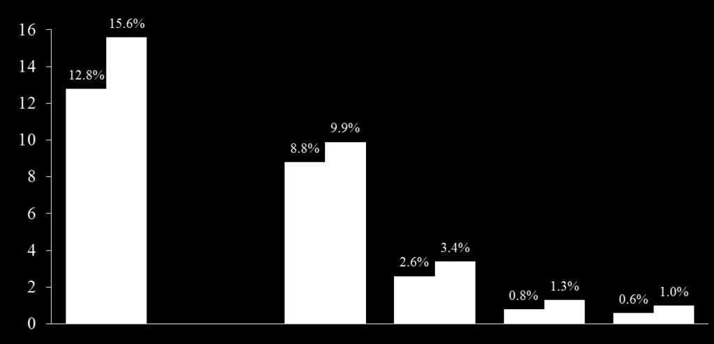 Proportion of patients (%) Treatment with LCZ696 resulted in a lower likelihood of multiple hospitalizations for heart failure HR 0.79 (95% CI: 0.71 0.89) p<0.