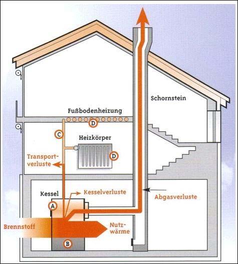 Die Heizungsanlage besteht aus: Wärmeerzeuger (A) Warmwasserspeicher (B) Rohrnetz (C) Heizflächen (D) AbgasanlageHeizungsregelung Die Verluste Je nach Art, Alter und Wartungszustand der