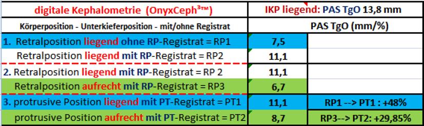10 werden die separierten Ergebnisse für die ungeführte (RP1, kursiv) und registratgeführte (RP2, fett) Unterkieferposition im FRS hervorgehoben.