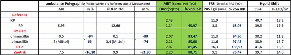 5 8 Ergebnisse der Pilotstudie: separierte Messwerte der