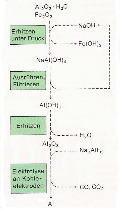 Die Gewinnung Rohstoff: Bauxit Bayer-Verfahren: Bauxit wird gemahlen mit heißer NaOH umgesetzt Al(OH) 3 löst sich unter