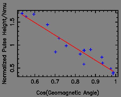 Radio signal dependence on angle with respect to