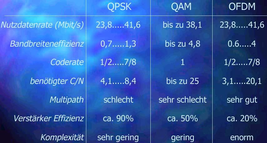 DVB: Vergleich der Übertragungsarten Prof. Dr.-Ing.
