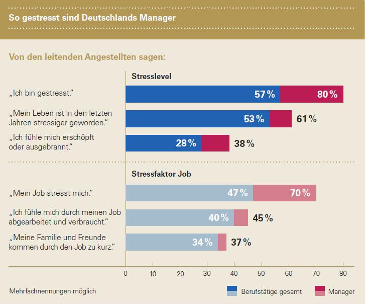 Erholungsverhalten von Führungskräften Moderne Kommunikationsmedien (Laptop, Blackberry, Diensthandy, ) ermöglichen eine umfassende Erreichbarkeit, 85% der deutschen Manager sind per Handy im Urlaub
