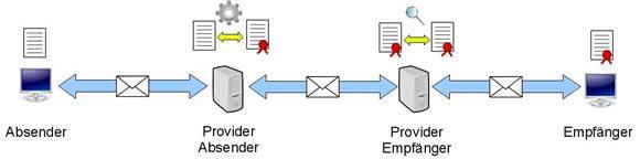 Elektronische Kommunikation Teil 1: E-Mails Wie sicher ist der E-Mail-Verkehr?