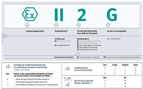 SICHERHEITSTECHNISCHE KENNGRÖSSEN Rechtliche Kennzeichnung elektronischer Betriebsmittel in Gas-Ex-Bereichen Die sicherheitstechnischen Kenngrößen sind quantitative Aussagen über Stoffeigenschaften,