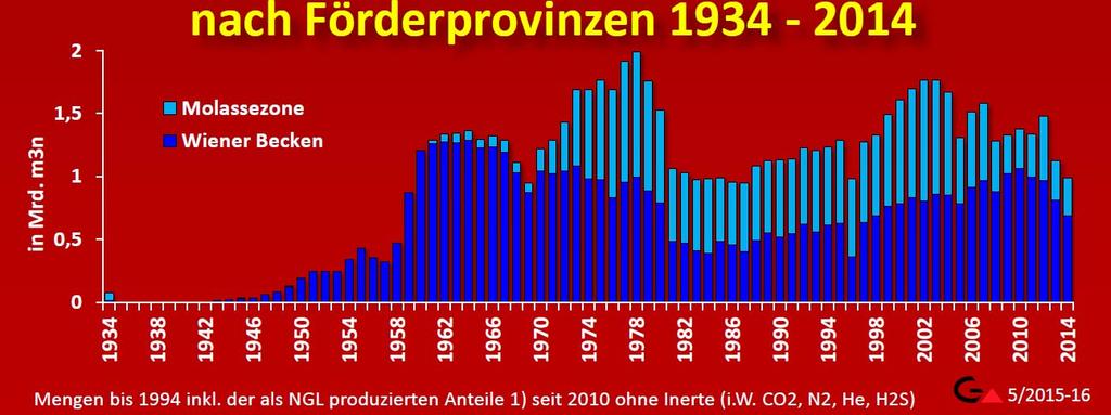 1000 m³n sowie in einer Grafik, die den Produktionsverlauf ab 1934 anzeigt, dargestellt (Abb. 8). Abb.