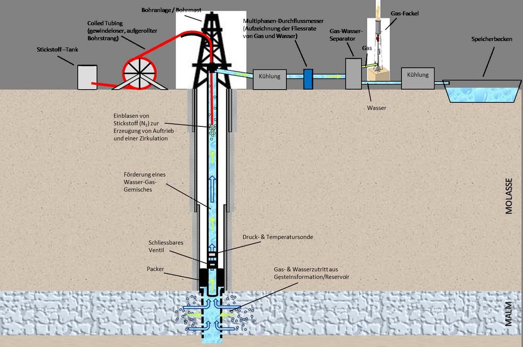 Gas-Wasser-Produktionstests
