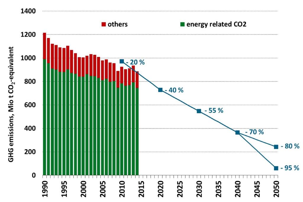 Treibhausgasemissionen, Mio t CO2 äquivalent Die Energiewende Wandlung Energiesystem Deutschlands bis 2050 Brenn- kraft- Stoffe Strom Reduktion Energiebedingte CO2 Emission um 95% Transformation des