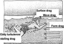 Die verschwendete Energie bedeutet einen zusätzlichen Widerstand, der Wellenwiderstand genannt wird (Abbildung 2).
