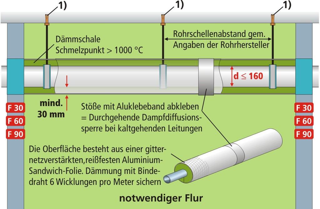 4.1 Beschreibung der Anwendung in Verbindung mit brennbaren Rohren (d 160 mm) Bild 1: Brandschutztechnische Kapselung von brennbaren Rohren (B1/B2) bis d = 160 mm mit nichtbrennbaren alukaschierten