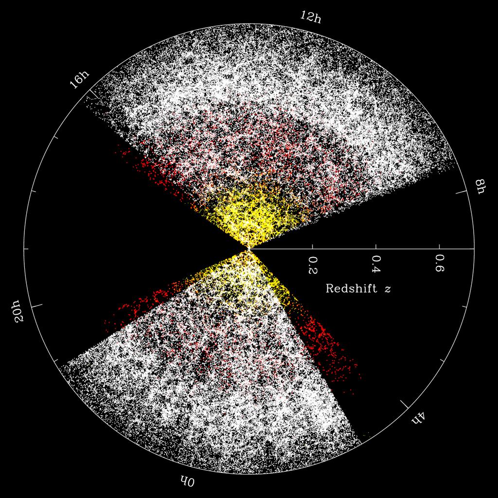 Galaxien haben verschiedene Rotverschiebung. Jeder Punkt in diesem Slice am Himmel ist eine Galaxie.