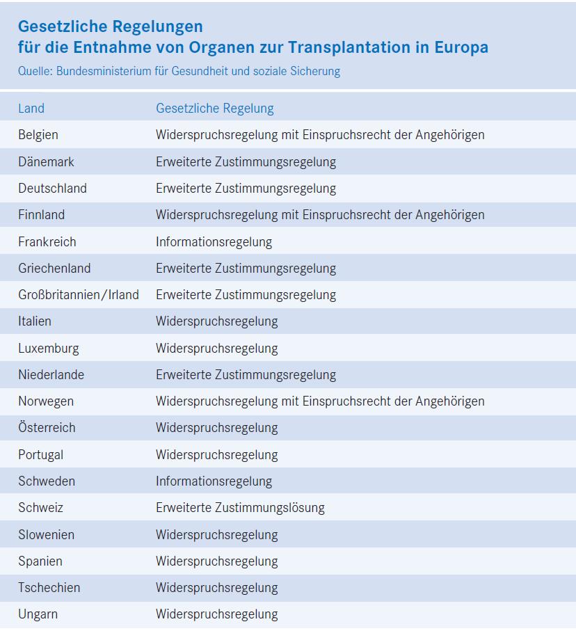 Bulgarien Notstandslösung Entwurf eines Gesetzes zur Änderung des Transplantationsgesetzes Pflicht der Entnahmekrankenhäuser zur Mitteilung der in Betracht kommenden