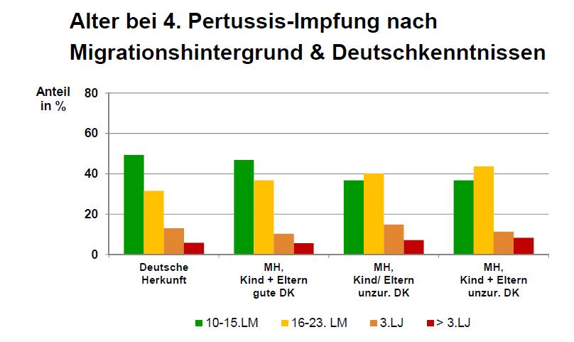 Impfquoten bei den Einschulungsuntersuchungen Tempelhof-Schöneberg