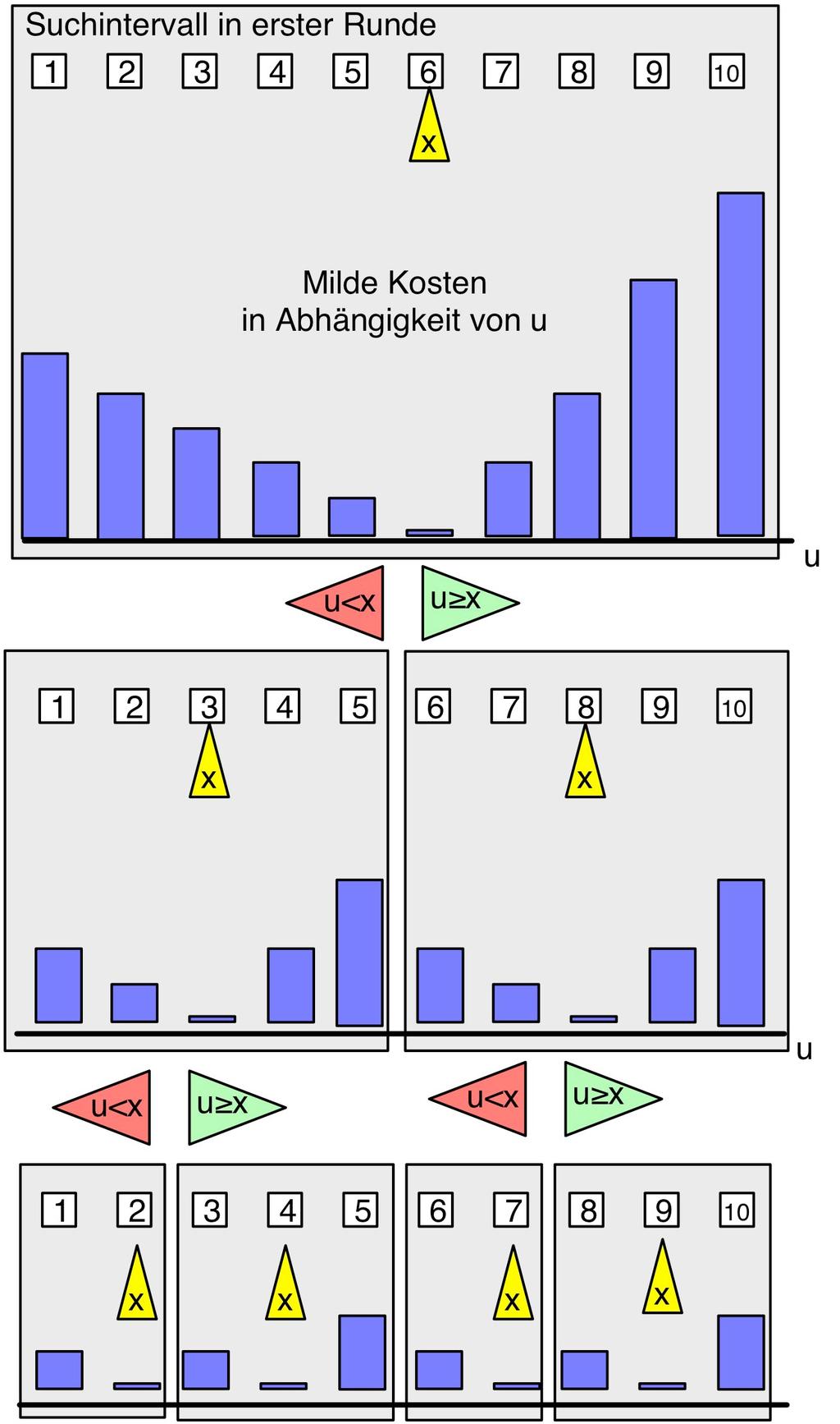 Milde Kosten bei