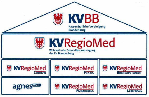 Abbildung 1 Der Baukasten mit den einzelnen Modulen Quelle: KVBB. Die KV RegioMed Zentren kooperieren am jeweiligen Standort mit den dortigen Krankenhäusern.
