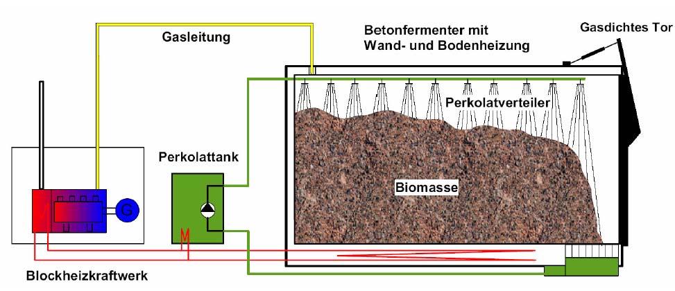 Das in Abbildung 3 4 dargestellte Bekon Verfahren ermöglicht den Einsatz von leicht vergärbarer Biomasse, wie beispielsweise NAWAROs (Grassilage, Maissilage, Ganzpflanzensilage), Festmist von