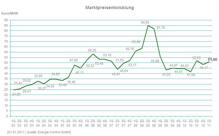 Abbildung 4 7: Durchschnittliche Marktpreise elektrischer Grundlastenergie [ 37 ] 4.5.