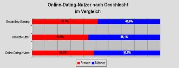 Die folgende Abbildung zeigt das Geschlechterverhältnis der Online-Dating-Nutzer im Vergleich zur deutschen Gesamtbevölkerung und zu den deutschen Internet-Nutzern