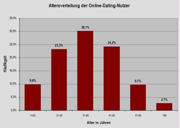 / internet facts 2005-II): Der leichte Männerüberhang im Online-Dating scheint also in erster Linie darin begründet zu sein, dass mehr Männer als Frauen regelmäßig das