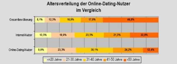 Die folgende Abbildung zeigt die Altersverteilung der Online-Dating-Nutzer im Vergleich zur deutschen Gesamtbevölkerung und zu den deutschen Internet-Nutzern (Quelle: AGOF e.v. / internet facts 2005-II).