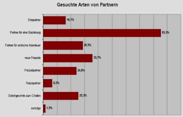 4. Intentionen, Motivationen, Einstellungen Dieses Kapitel ist der Fragestellung gewidmet, was Online-Dating-Nutzer suchen, warum sie am Online-Dating teilnehmen und wie sie gegenüber dem