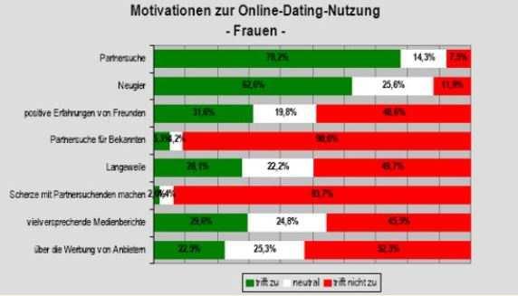 4.2 Motivationen In diesem Abschnitt geht es um die Beleuchtung der Gründe, die die Online-Dating-Nutzer dazu bewegen, sich im Internet auf die Partnersuche zu begeben.