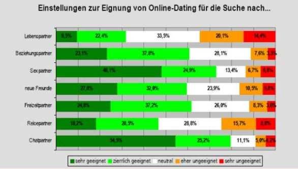 Einstellungen zur Online-Dating-Eignung Die Nutzer trauen dem Online-Dating in Sachen "Partnersuche" einiges zu: Hier lassen sich folgende Kernaussagen treffen: Über 60% der Nutzer halten