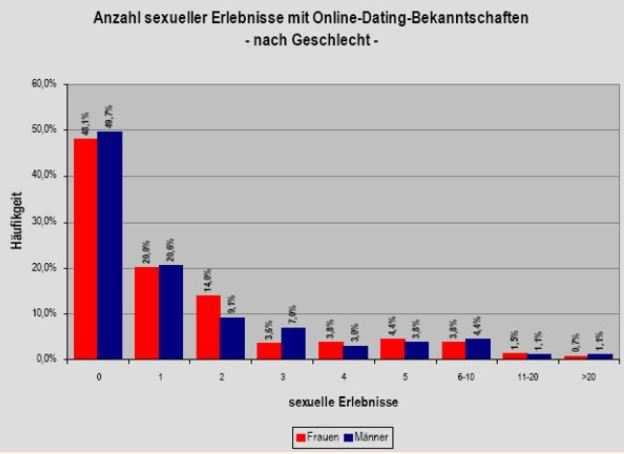 Wie hoch ist das Durchschnittsalter der Online-Dating-Nutzer