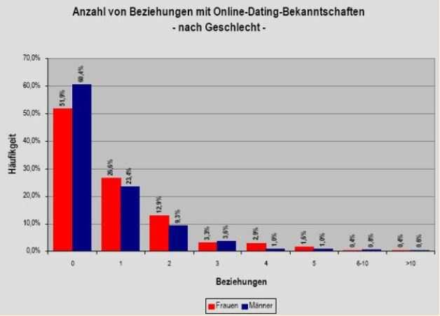 Der Median der weiblichen sowie der männlichen Online-Dating-Nutzer liegt bei 0