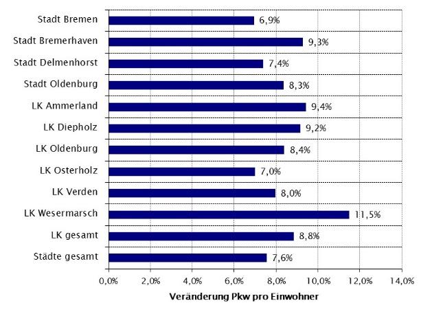Den niedrigsten Pkw- Bestand je Einwohner hat im Jahr 2016 die Stadt Bremerhaven mit 419 Pkw pro 1.000 Einwohner.