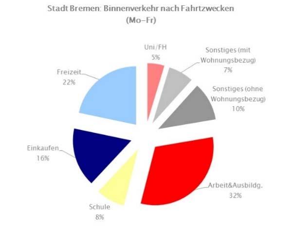22 % des Fahrgastaufkommens, umfassen diese beiden Nutzergruppen mehr als 50 % des Fahrgastaufkommens im Binnenverkehr der Stadt Bremen (mo-fr).