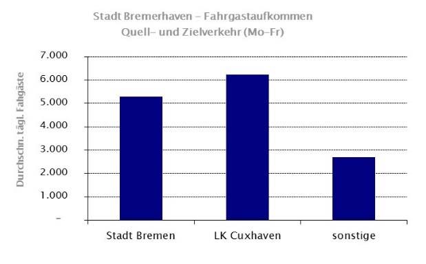 44 % des Quell- und Zielverkehrs auf den angrenzenden Landkreis Cuxhaven sowie die Stadt Bremen mit etwa 37 %.
