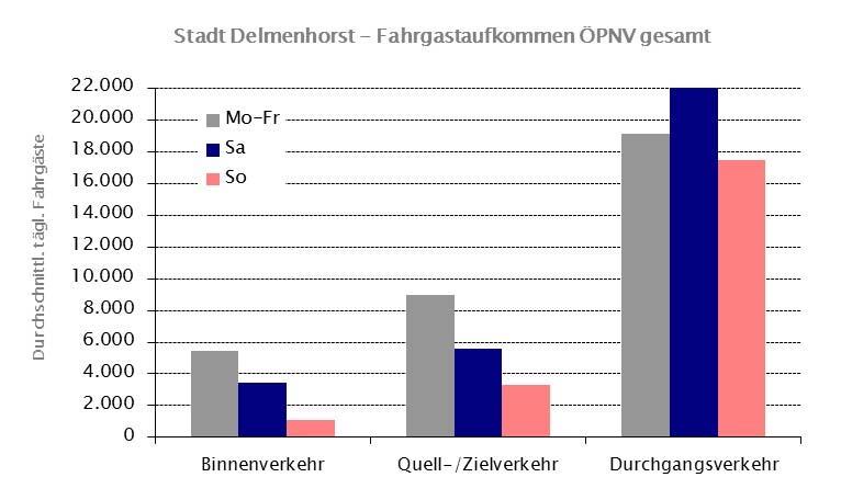 B-22 B 2.2.5 Fahrgastaufkommen der Stadt Delmenhorst Das Fahrgastaufkommen der Stadt Delmenhorst betrug im Zeitraum 2012 bis 2015 (mo-fr) durchschnittlich täglich etwa 33.