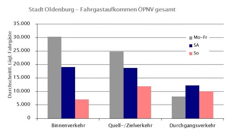 B-24 B 2.2.6 Fahrgastaufkommen der Stadt Oldenburg Das Fahrgastaufkommen der Stadt Oldenburg betrug im Zeitraum 2012 bis 2015 durchschnittlich täglich etwa 63.