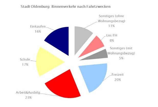 B-25 Im Gegensatz zum Binnenverkehr ist die Bedeutung des Fahrtzwecks "Arbeit und Ausbildung" im Quell- und Zielverkehr der Stadt Oldenburg mit einem Anteil von fast 36 % deutlich ausgeprägter.