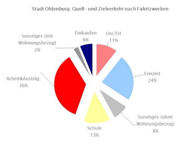 B-21: Durchschnittliches tägliches ÖPNV-Verkehrsaufkommen (Fahrgäste) der Stadt Oldenburg nach Fahrtzwecken (einschließlich Regionalbus und SPNV) im Zeitraum 2012-2015 (Datenquelle: