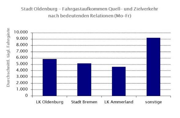 Oldenburg und Ammerland sowie die Stadt Bremen. Diese drei Relationen bilden gemeinsam 63 % des Quell-und Zielverkehrs der Stadt Oldenburg.