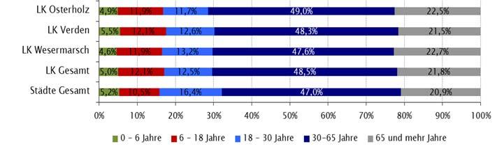 Insbesondere die Landkreise Wesermarsch und Osterholz weisen einen hohen Anteil der Bevölkerungsgruppe älter als 65 Jahre aus. Abb.