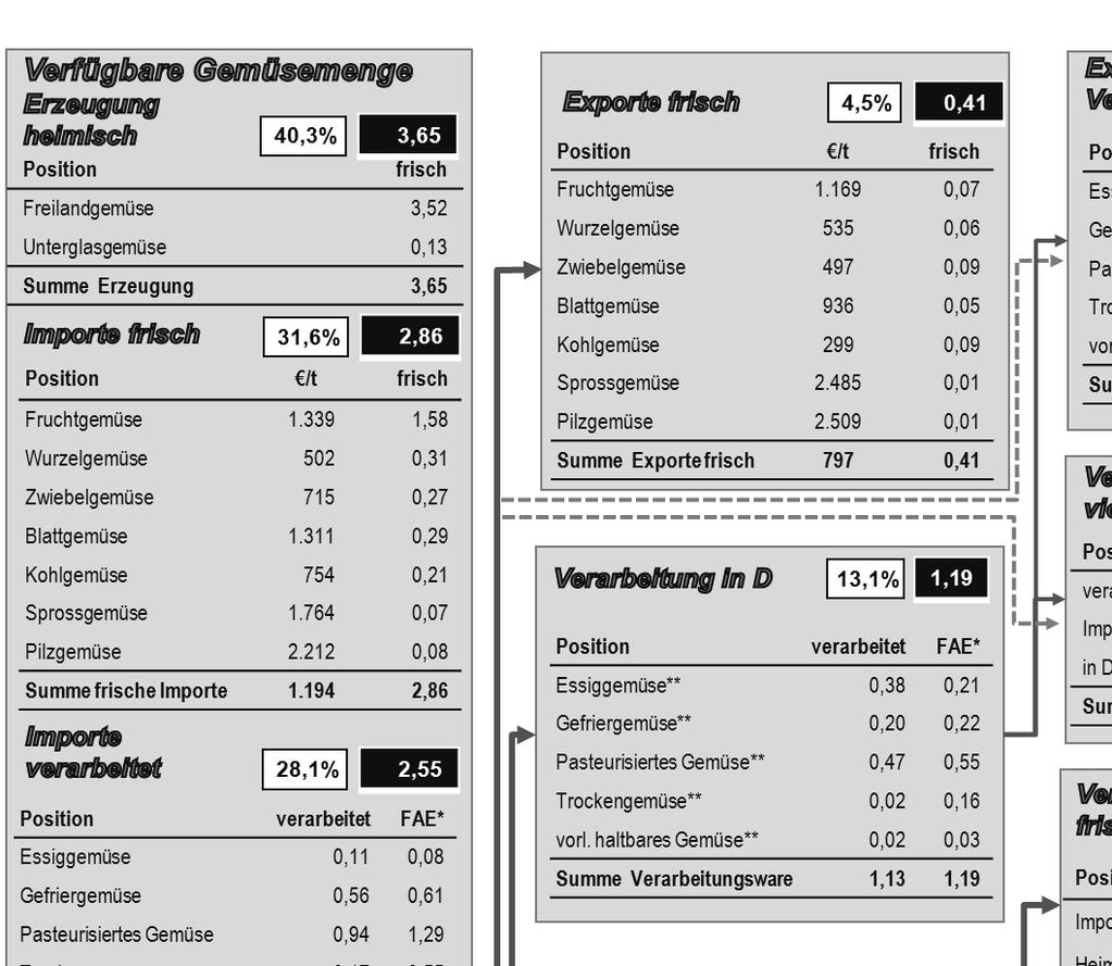 Abb. 6-4 Warenstromanalyse: Bedeutung und Struktur des Gemüsemarktes in Deutschland Quellen: DESTATIS; eigene Berechnungen und Schätzungen LfL (IEM) Stand: 23.04.