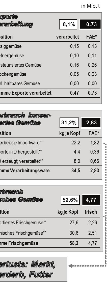 t zur Verfügung stehenden Gemüses in frischer und verarbeiteter Form wurden rund 4,5 % als Frischware (vorwiegend in Deutschland erzeugtes Kohl- und Zwiebelgemüse sowie Einlegegurken) meist in die