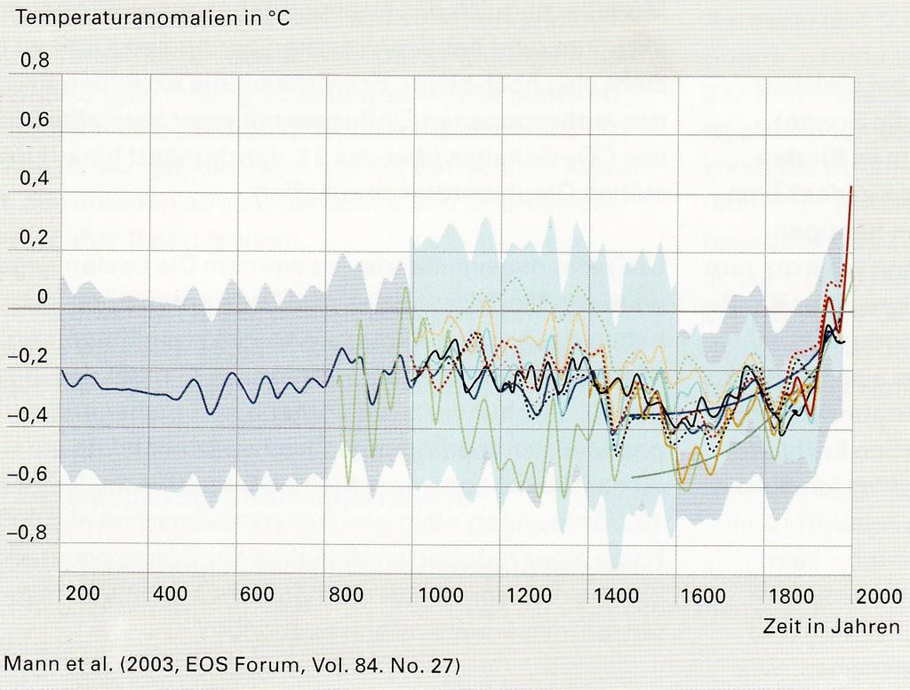 Temperaturverlauf 200-2000